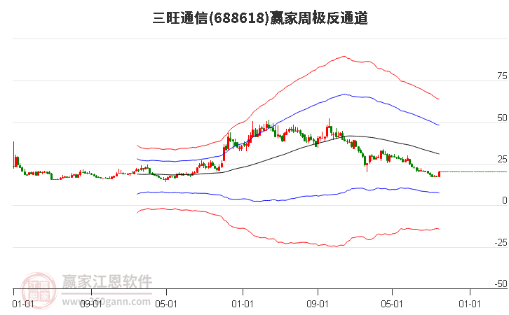 688618三旺通信赢家极反通道工具