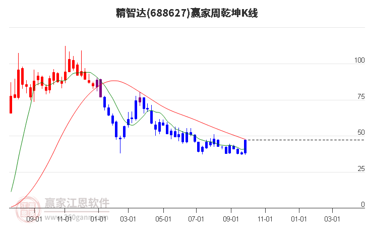 688627精智达赢家乾坤K线工具