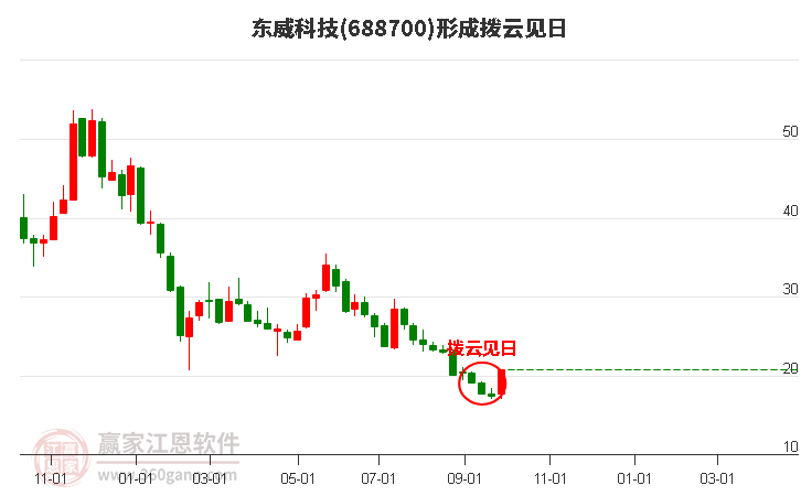 688700东威科技形成拨云见日形态