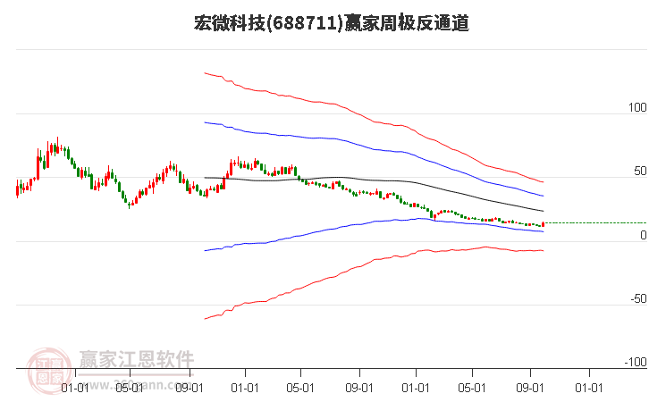 688711宏微科技赢家极反通道工具