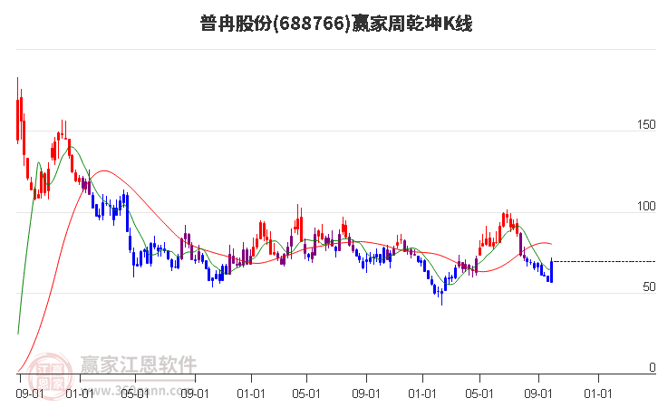 688766普冉股份赢家乾坤K线工具