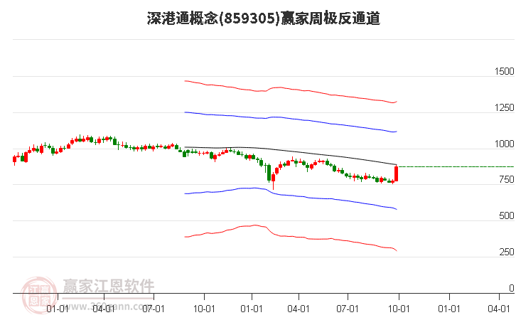 859305深港通赢家极反通道工具