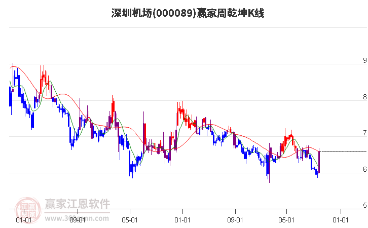 000089深圳机场赢家乾坤K线工具