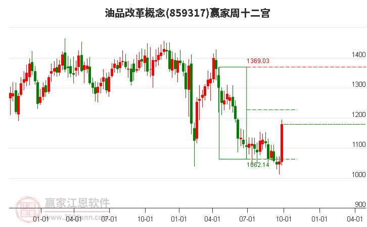 859317油品改革赢家十二宫工具