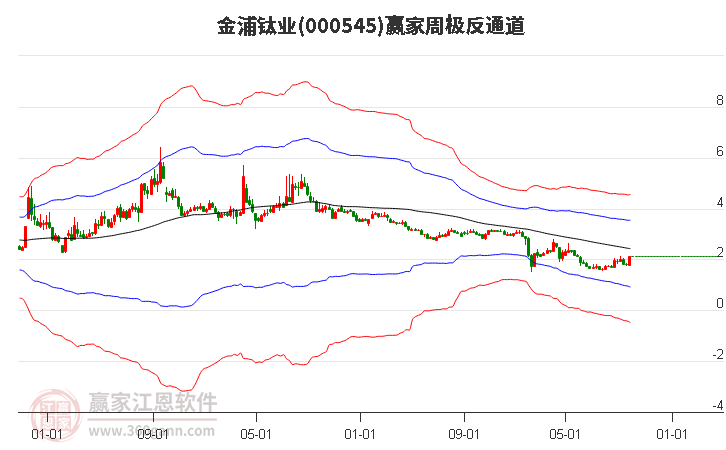 000545金浦钛业赢家极反通道工具