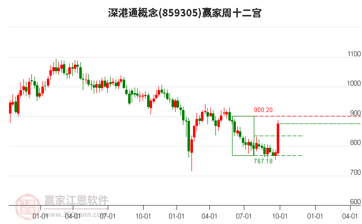 859305深港通赢家十二宫工具