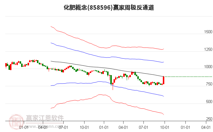 858596化肥赢家极反通道工具