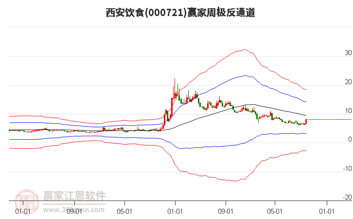 000721西安饮食赢家极反通道工具