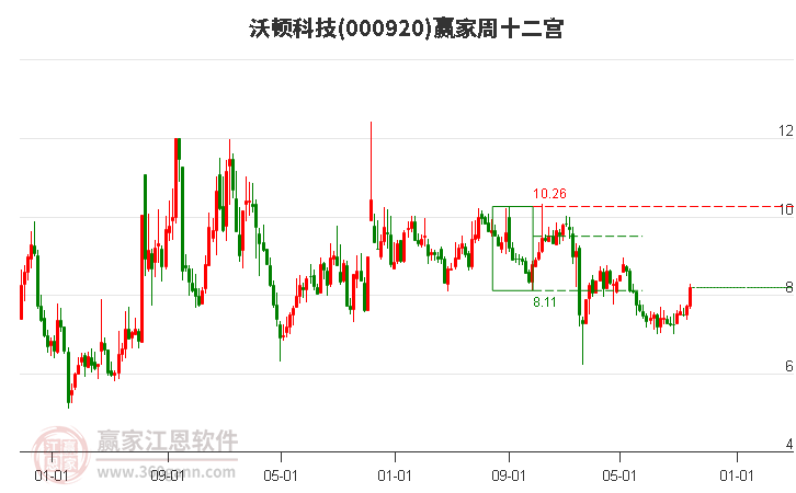 000920沃顿科技赢家十二宫工具