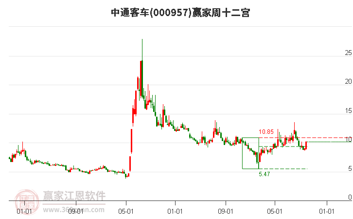 000957中通客车赢家十二宫工具