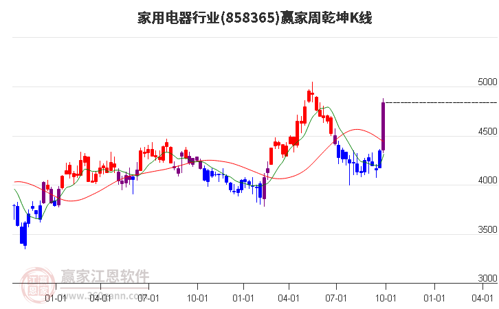 858365家用电器赢家乾坤K线工具