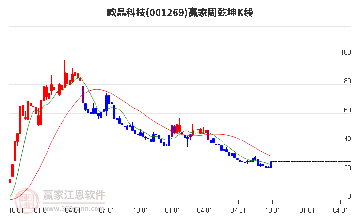 001269欧晶科技赢家乾坤K线工具