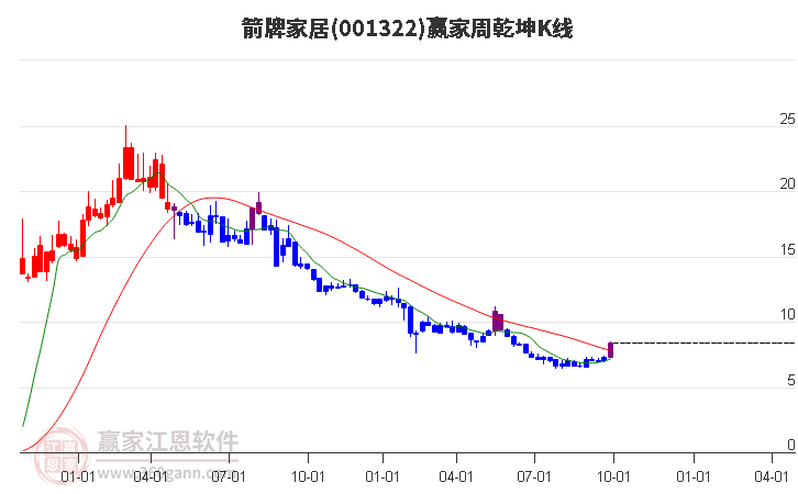 001322箭牌家居赢家乾坤K线工具