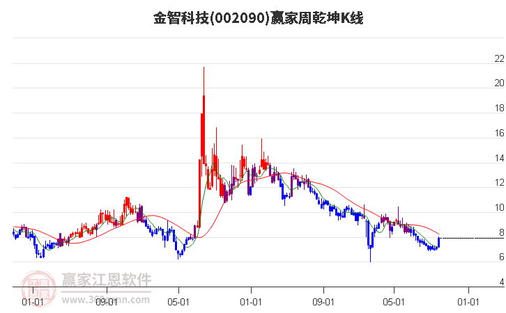 002090金智科技赢家乾坤K线工具