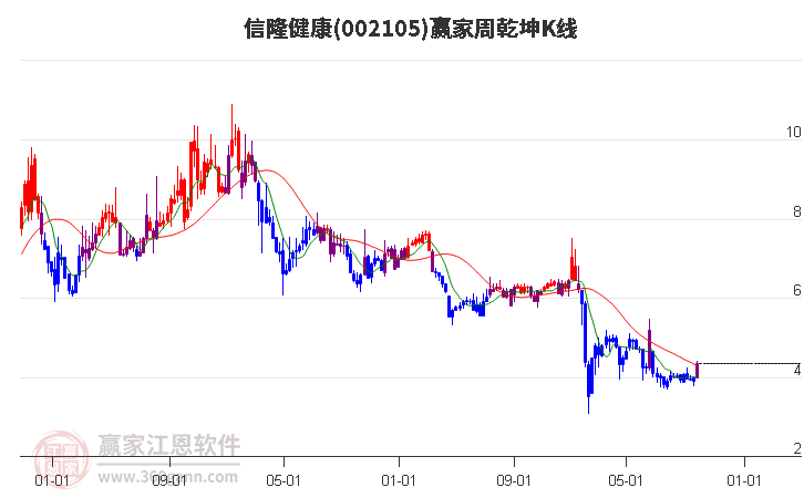 002105信隆健康赢家乾坤K线工具