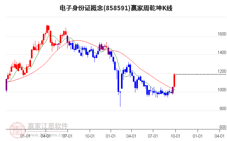 858591电子身份证赢家乾坤K线工具