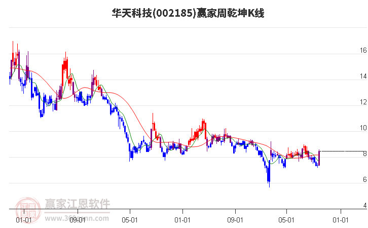 002185华天科技赢家乾坤K线工具