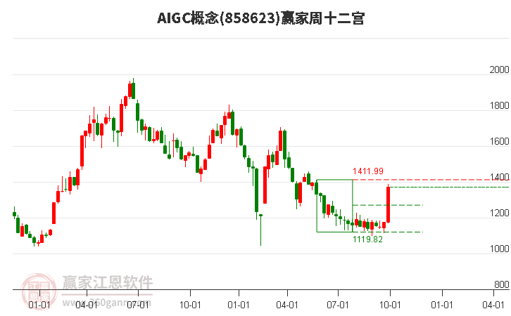 858623AIGC赢家十二宫工具