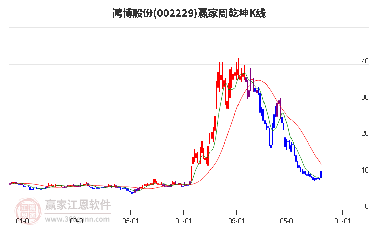 002229鸿博股份赢家乾坤K线工具