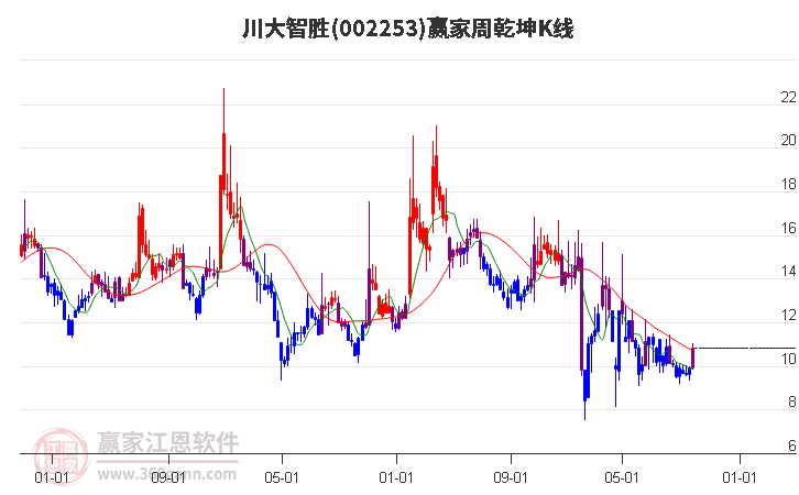 002253川大智胜赢家乾坤K线工具