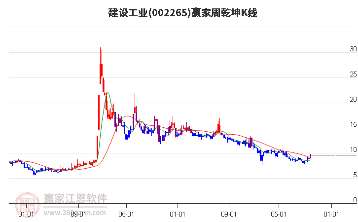 002265建设工业赢家乾坤K线工具