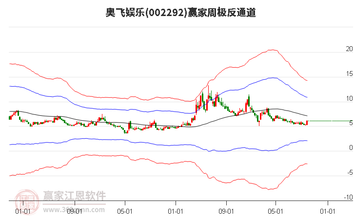 002292奥飞娱乐赢家极反通道工具