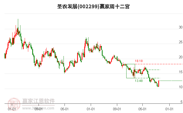 圣農(nóng)發(fā)展