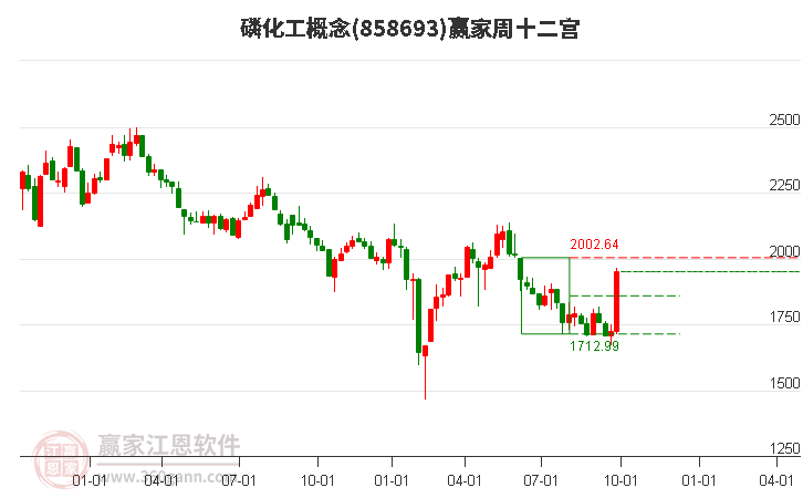 858693磷化工赢家十二宫工具