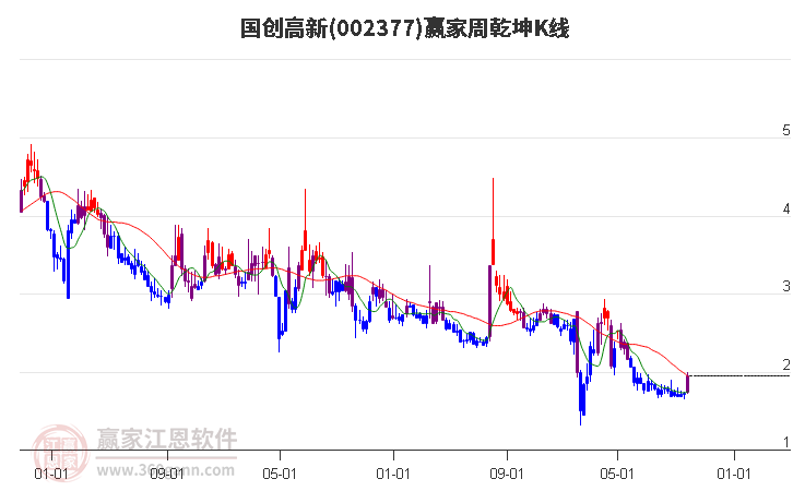 002377国创高新赢家乾坤K线工具