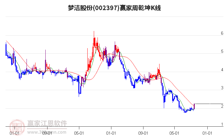 002397梦洁股份赢家乾坤K线工具