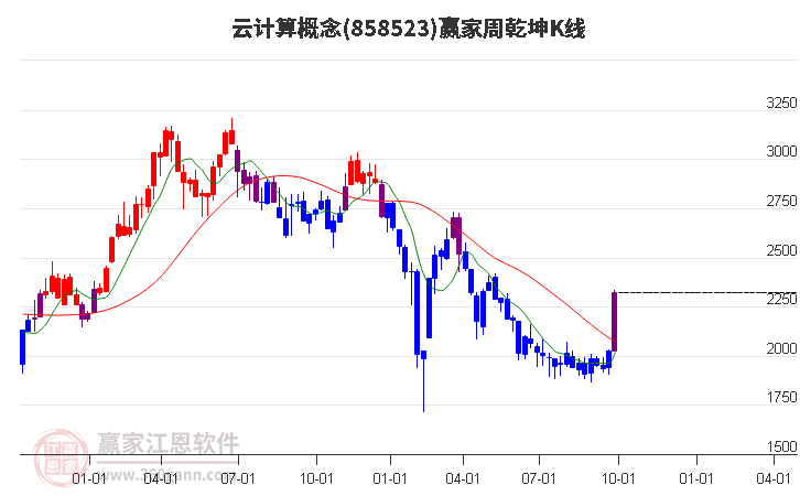 858523云计算赢家乾坤K线工具