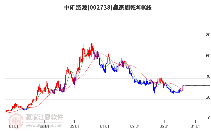 002738中矿资源赢家乾坤K线工具