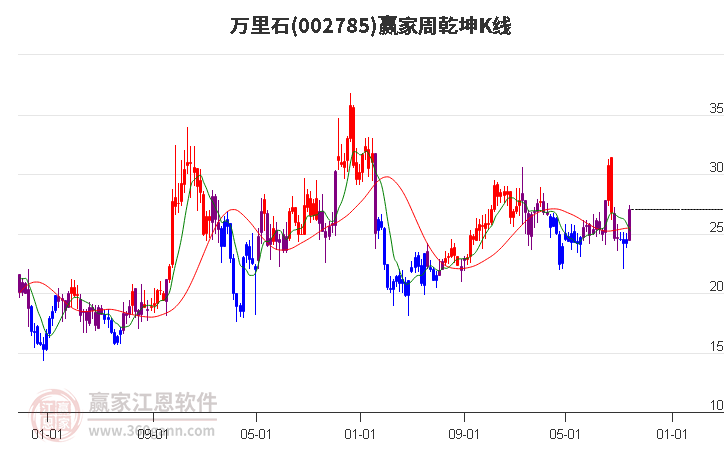 002785万里石赢家乾坤K线工具