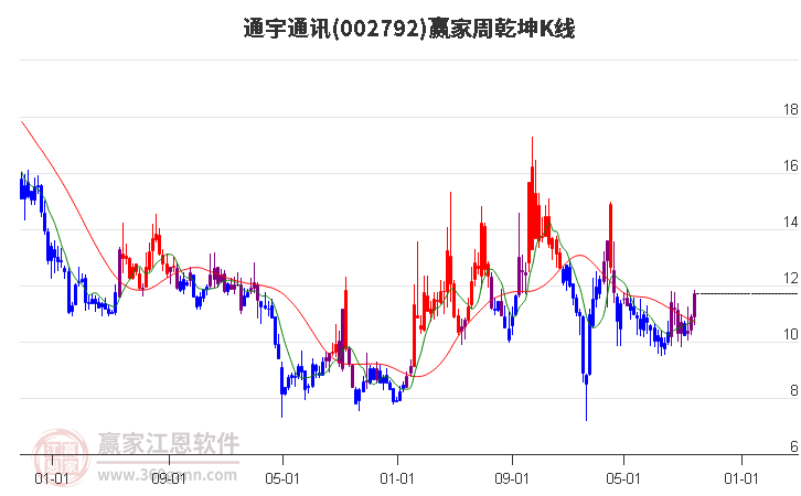 002792通宇通讯赢家乾坤K线工具