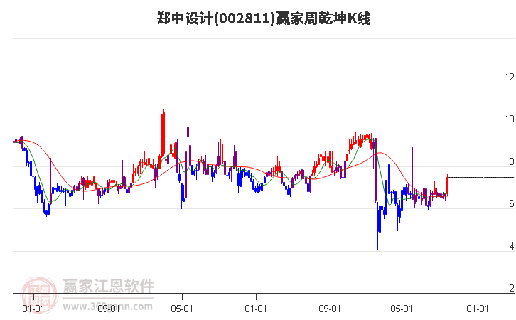 002811郑中设计赢家乾坤K线工具