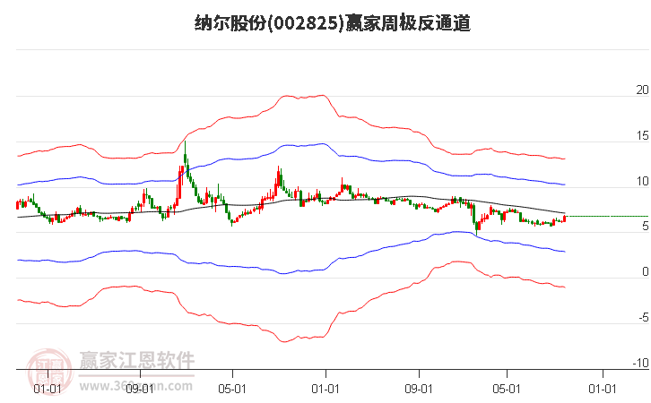 002825纳尔股份赢家极反通道工具