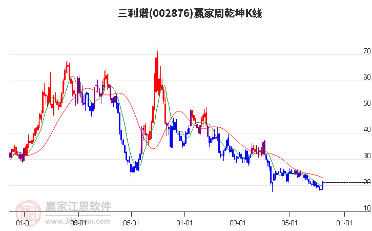 002876三利谱赢家乾坤K线工具