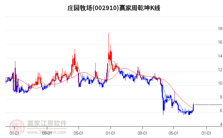 002910庄园牧场赢家乾坤K线工具