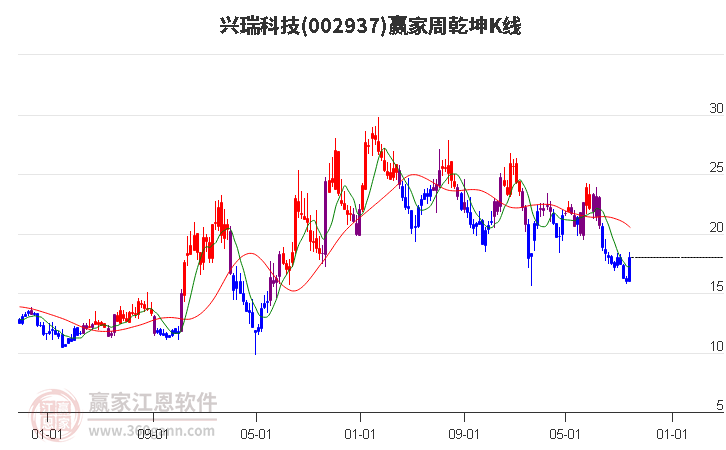 002937兴瑞科技赢家乾坤K线工具