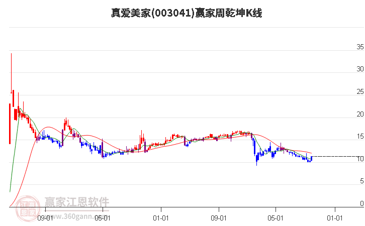 003041真爱美家赢家乾坤K线工具