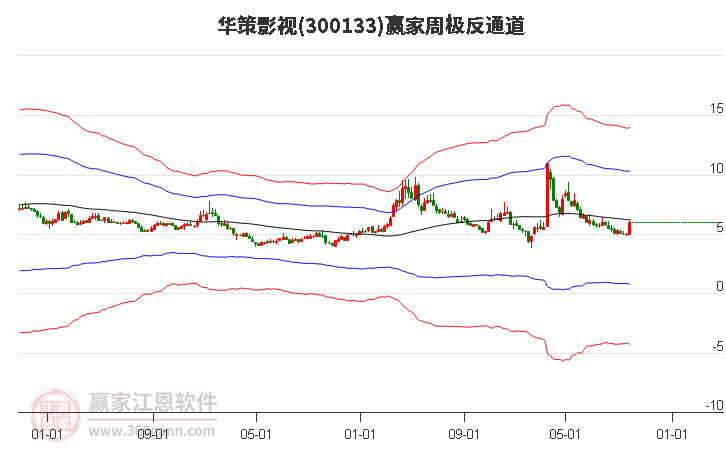 300133华策影视赢家极反通道工具