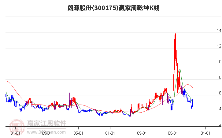 300175朗源股份赢家乾坤K线工具