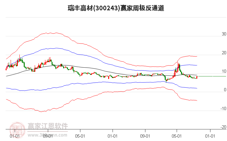 300243瑞丰高材赢家极反通道工具