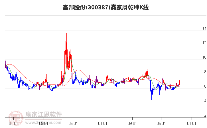 300387富邦股份赢家乾坤K线工具