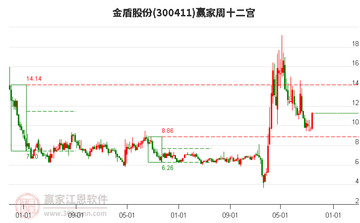 300411金盾股份赢家十二宫工具