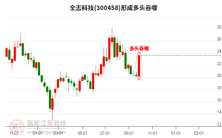 全志科技形成阳包阴组合形态