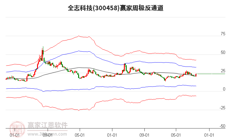 300458全志科技赢家极反通道工具