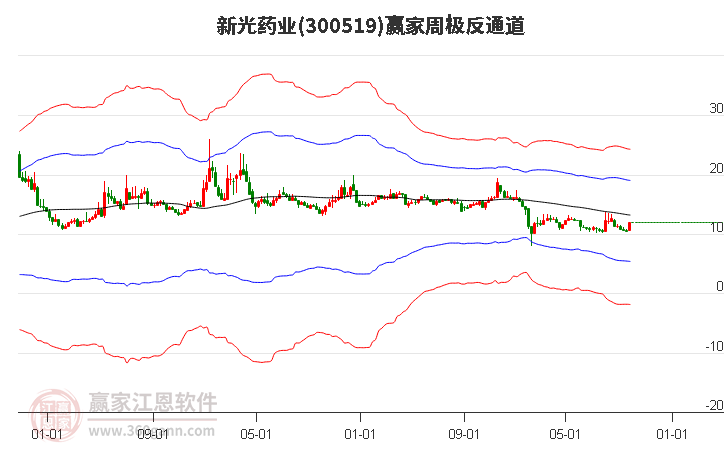 300519新光药业赢家极反通道工具