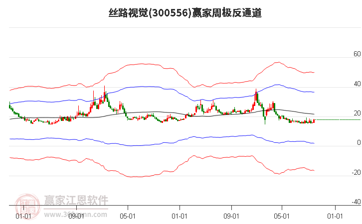 300556丝路视觉赢家极反通道工具