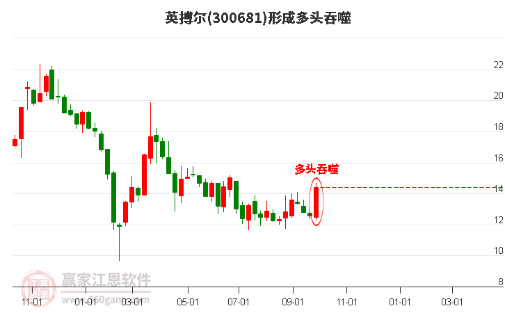 英搏尔(300681)形成多头吞噬组合形态